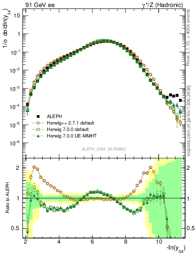 Plot of Y4 in 91 GeV ee collisions