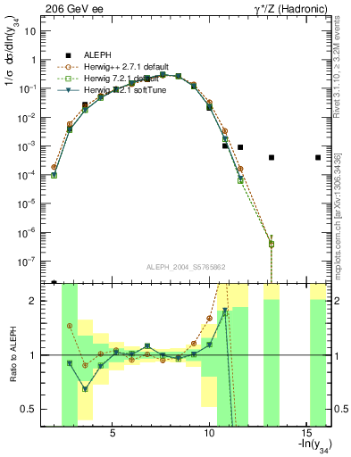 Plot of Y4 in 206 GeV ee collisions