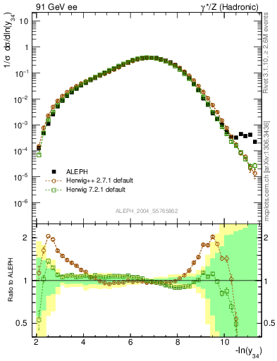 Plot of Y4 in 91 GeV ee collisions