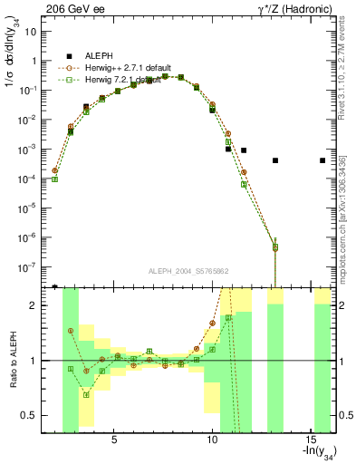 Plot of Y4 in 206 GeV ee collisions