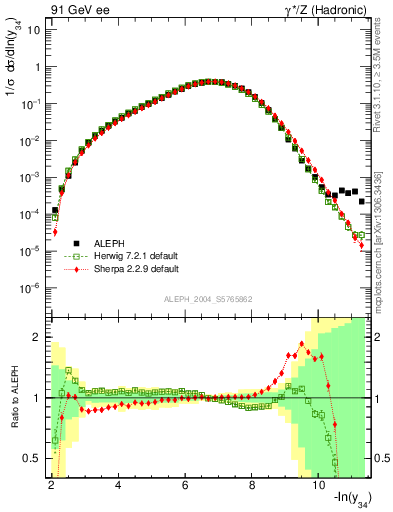 Plot of Y4 in 91 GeV ee collisions