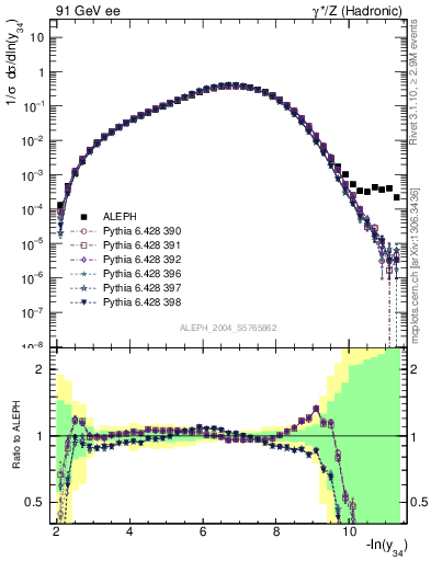 Plot of Y4 in 91 GeV ee collisions