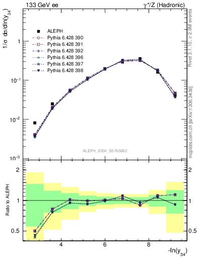 Plot of Y4 in 133 GeV ee collisions