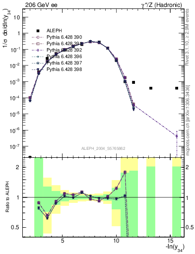 Plot of Y4 in 206 GeV ee collisions