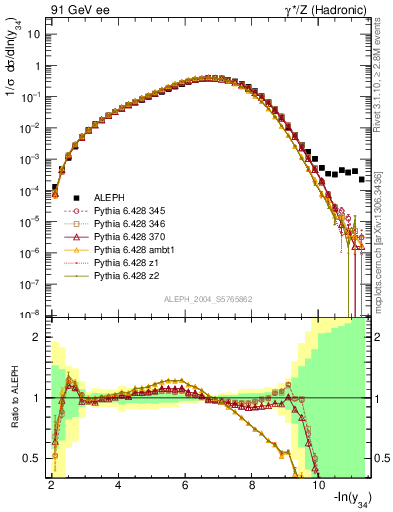 Plot of Y4 in 91 GeV ee collisions