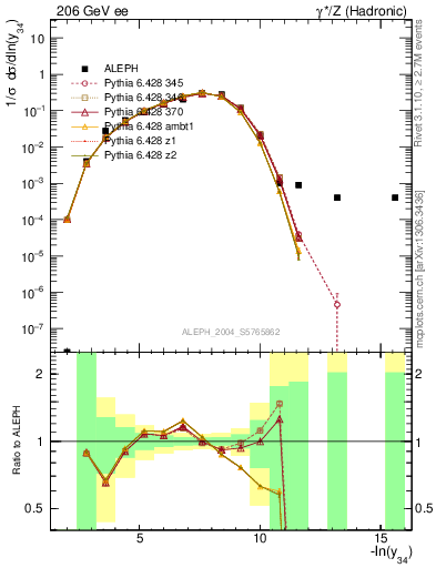 Plot of Y4 in 206 GeV ee collisions