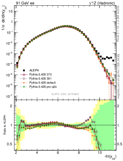 Plot of Y4 in 91 GeV ee collisions