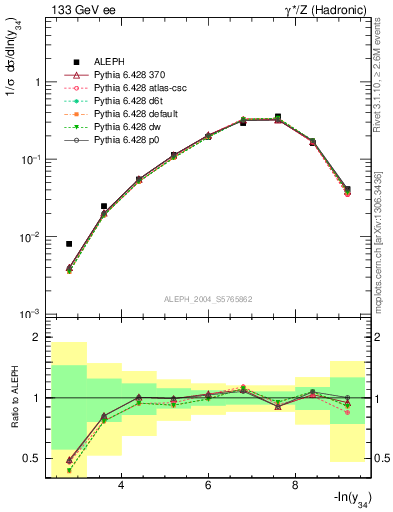 Plot of Y4 in 133 GeV ee collisions