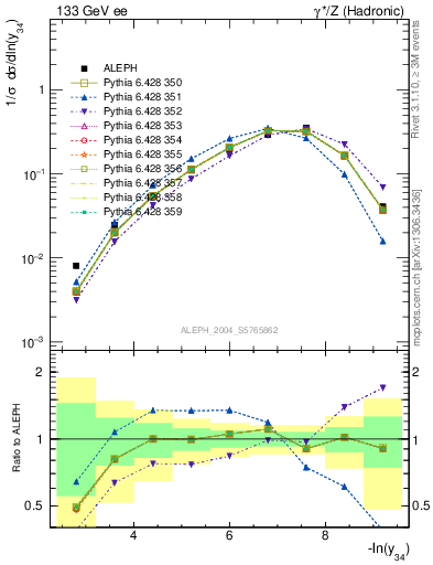 Plot of Y4 in 133 GeV ee collisions