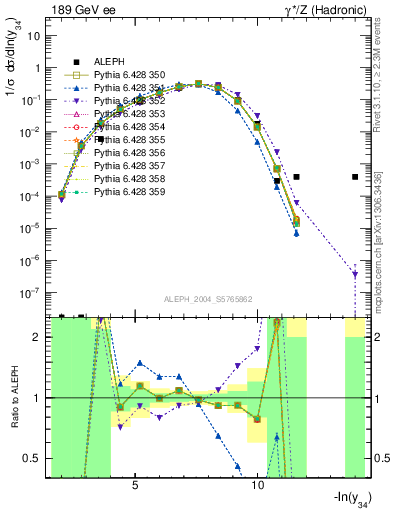 Plot of Y4 in 189 GeV ee collisions