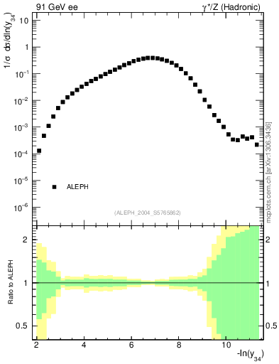 Plot of Y4 in 91 GeV ee collisions