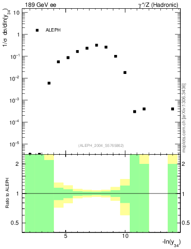 Plot of Y4 in 189 GeV ee collisions