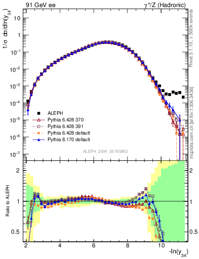 Plot of Y4 in 91 GeV ee collisions