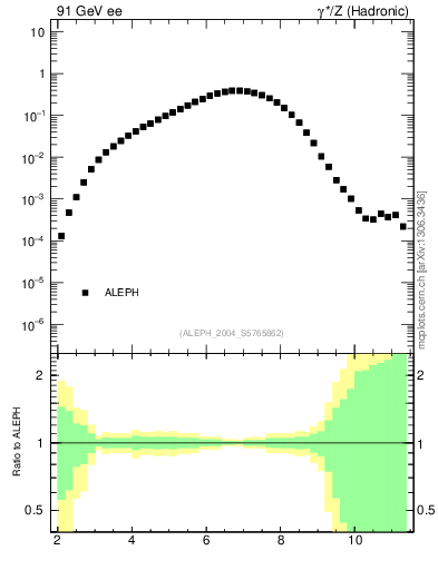 Plot of Y4 in 91 GeV ee collisions