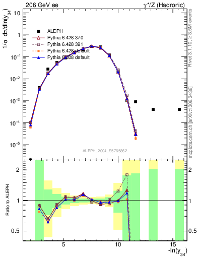 Plot of Y4 in 206 GeV ee collisions