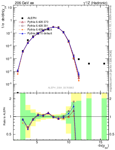 Plot of Y4 in 206 GeV ee collisions