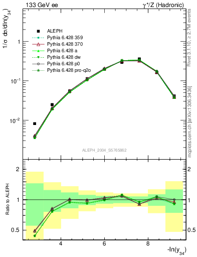 Plot of Y4 in 133 GeV ee collisions