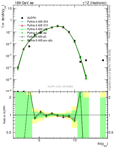 Plot of Y4 in 189 GeV ee collisions