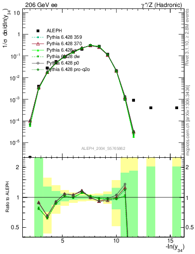 Plot of Y4 in 206 GeV ee collisions