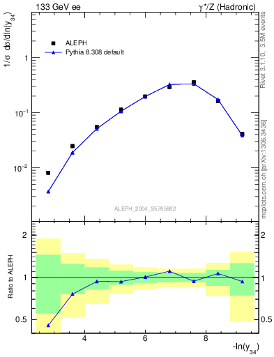 Plot of Y4 in 133 GeV ee collisions