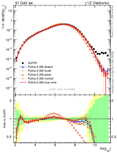 Plot of Y4 in 91 GeV ee collisions