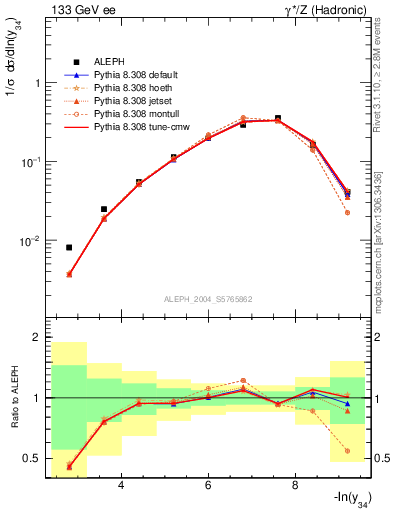 Plot of Y4 in 133 GeV ee collisions