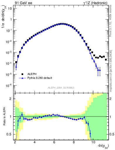 Plot of Y4 in 91 GeV ee collisions