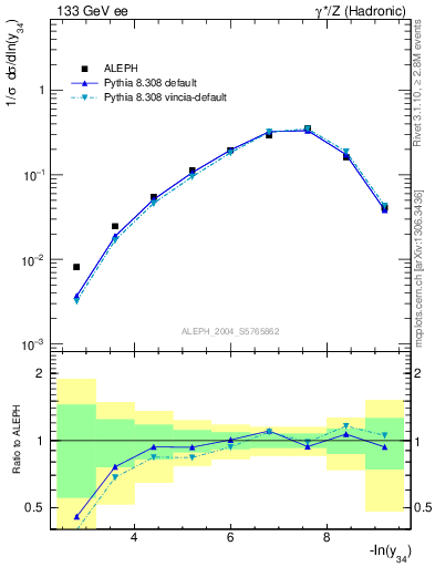 Plot of Y4 in 133 GeV ee collisions