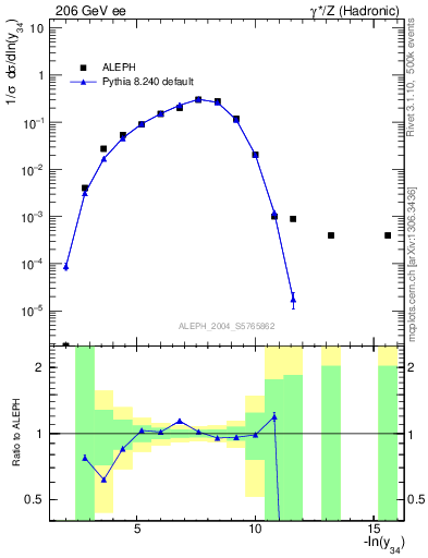 Plot of Y4 in 206 GeV ee collisions