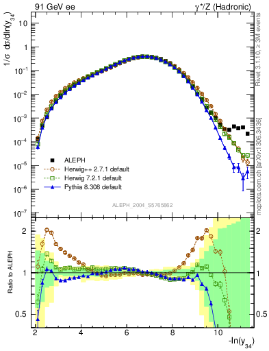 Plot of Y4 in 91 GeV ee collisions