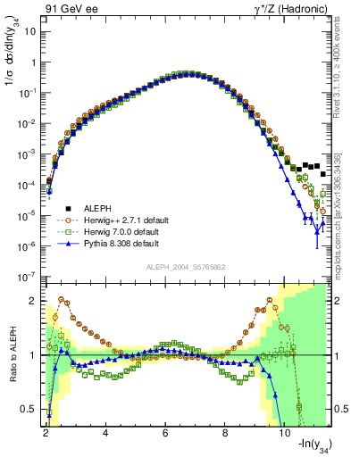 Plot of Y4 in 91 GeV ee collisions