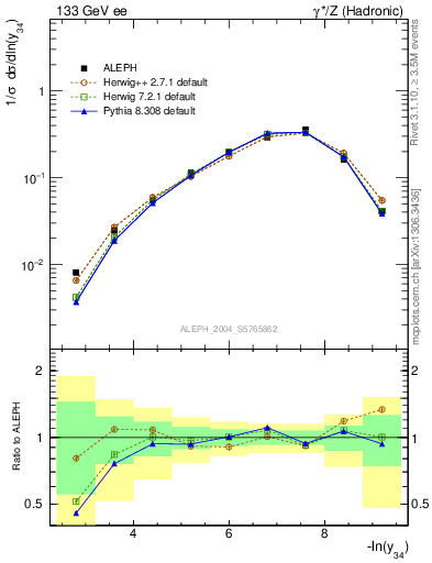 Plot of Y4 in 133 GeV ee collisions