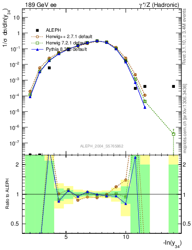 Plot of Y4 in 189 GeV ee collisions