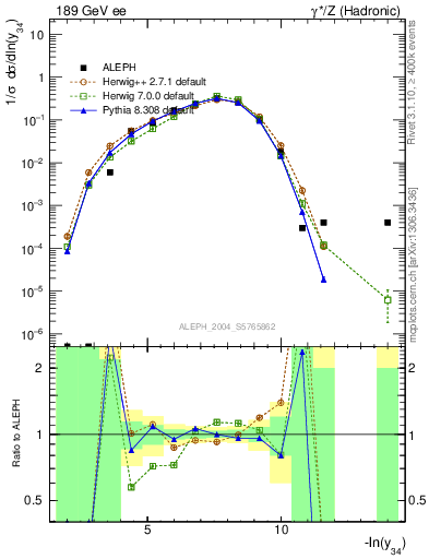 Plot of Y4 in 189 GeV ee collisions