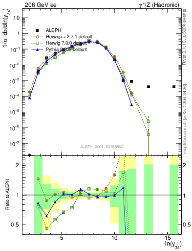 Plot of Y4 in 206 GeV ee collisions