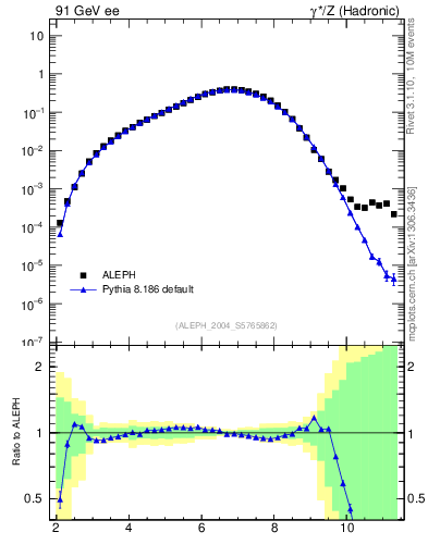 Plot of Y4 in 91 GeV ee collisions