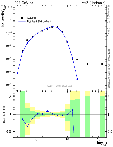 Plot of Y4 in 206 GeV ee collisions