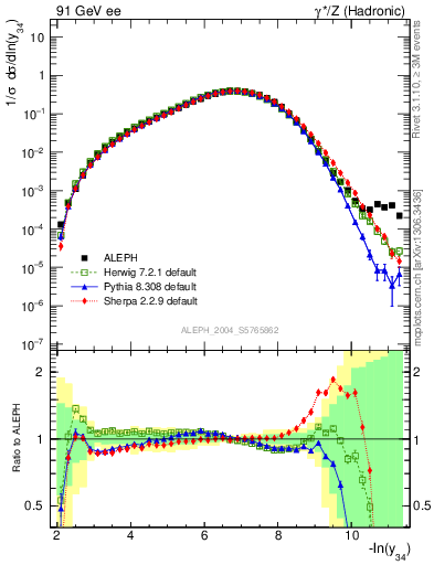 Plot of Y4 in 91 GeV ee collisions