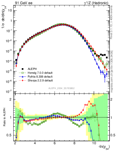 Plot of Y4 in 91 GeV ee collisions