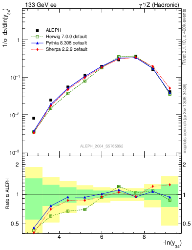 Plot of Y4 in 133 GeV ee collisions