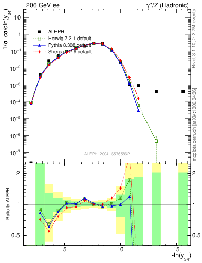 Plot of Y4 in 206 GeV ee collisions