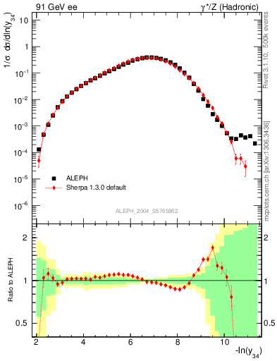 Plot of Y4 in 91 GeV ee collisions