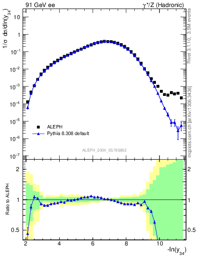 Plot of Y4 in 91 GeV ee collisions