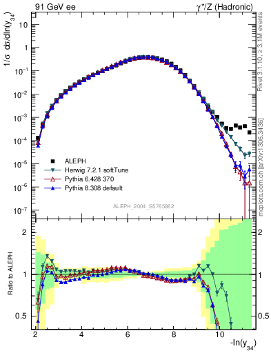 Plot of Y4 in 91 GeV ee collisions