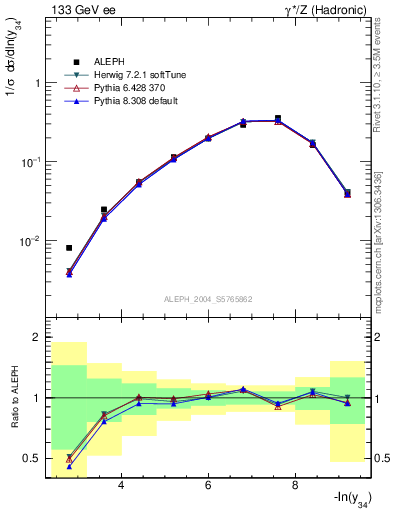 Plot of Y4 in 133 GeV ee collisions