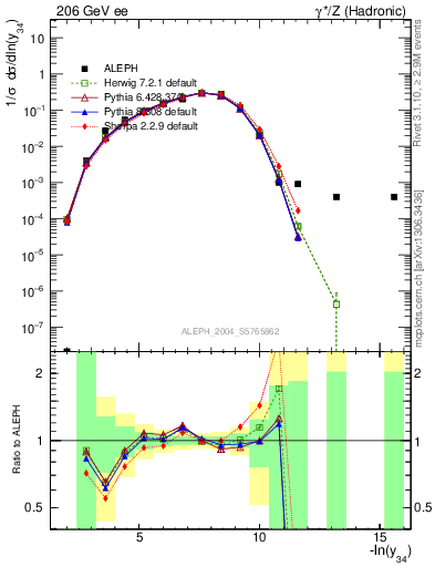 Plot of Y4 in 206 GeV ee collisions