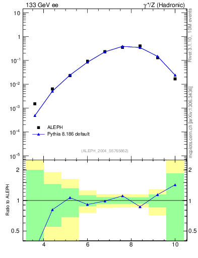 Plot of Y5 in 133 GeV ee collisions