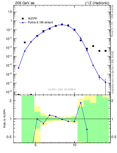 Plot of Y5 in 206 GeV ee collisions