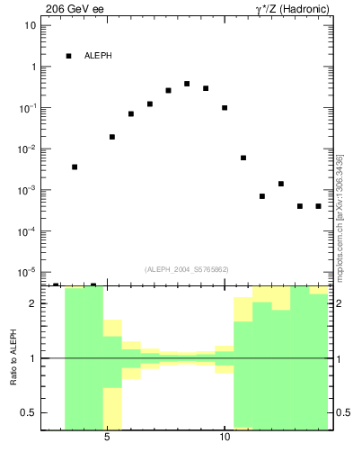 Plot of Y5 in 206 GeV ee collisions