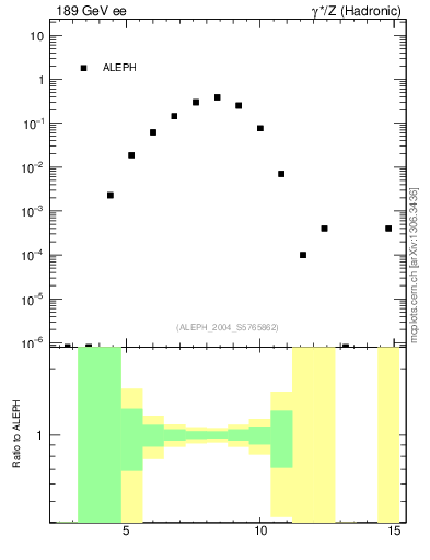 Plot of Y5 in 189 GeV ee collisions